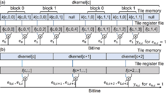 Figure 3 for Computing-In-Memory Dataflow for Minimal Buffer Traffic