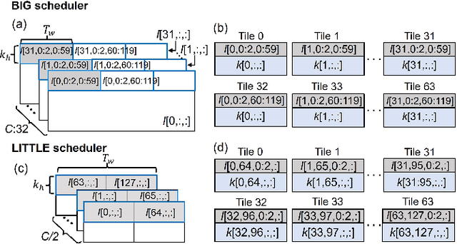 Figure 4 for Computing-In-Memory Dataflow for Minimal Buffer Traffic