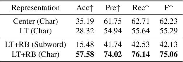 Figure 3 for TextDiffuser-2: Unleashing the Power of Language Models for Text Rendering