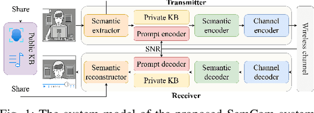 Figure 1 for Large Generative Model-assisted Talking-face Semantic Communication System