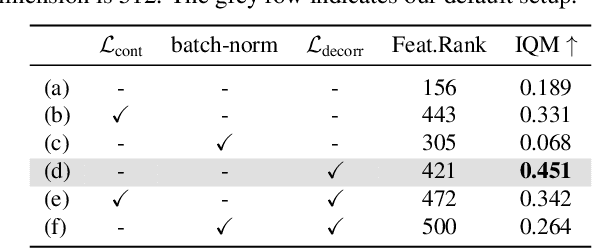 Figure 2 for On the Importance of Feature Decorrelation for Unsupervised Representation Learning in Reinforcement Learning