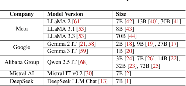 Figure 2 for TwinBreak: Jailbreaking LLM Security Alignments based on Twin Prompts
