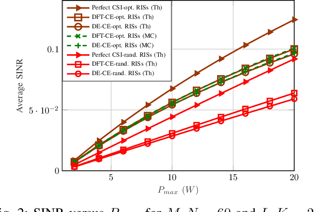 Figure 2 for Reconfigurable Intelligent Surfaces Assisted Communication Under Different CSI Assumptions