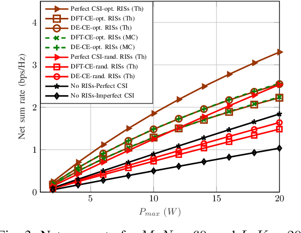 Figure 3 for Reconfigurable Intelligent Surfaces Assisted Communication Under Different CSI Assumptions