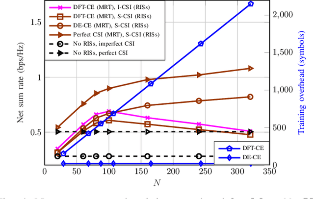 Figure 4 for Reconfigurable Intelligent Surfaces Assisted Communication Under Different CSI Assumptions