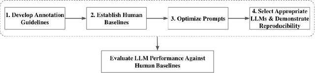 Figure 1 for From Human Annotation to LLMs: SILICON Annotation Workflow for Management Research