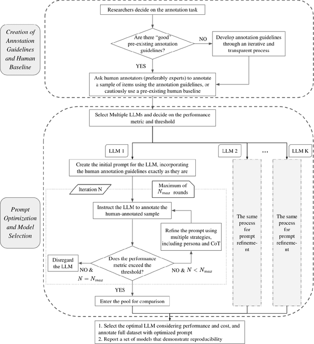 Figure 3 for From Human Annotation to LLMs: SILICON Annotation Workflow for Management Research