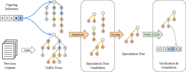 Figure 1 for SuffixDecoding: A Model-Free Approach to Speeding Up Large Language Model Inference