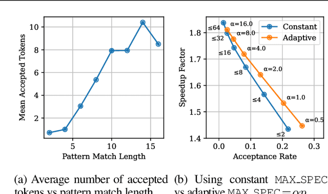 Figure 3 for SuffixDecoding: A Model-Free Approach to Speeding Up Large Language Model Inference