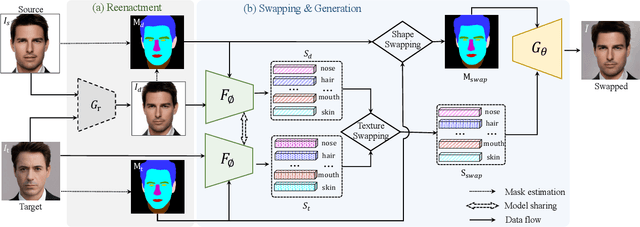 Figure 2 for Fine-Grained Face Swapping via Regional GAN Inversion