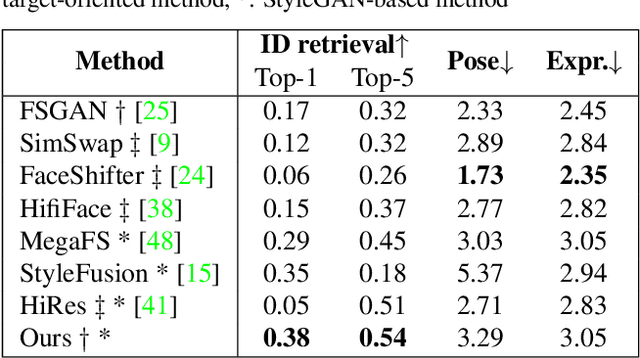 Figure 3 for Fine-Grained Face Swapping via Regional GAN Inversion