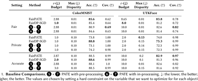 Figure 2 for Learning with Impartiality to Walk on the Pareto Frontier of Fairness, Privacy, and Utility