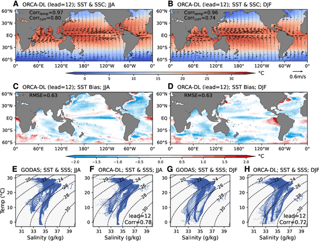 Figure 1 for ORCA: A Global Ocean Emulator for Multi-year to Decadal Predictions