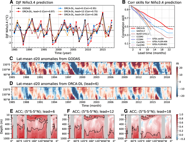 Figure 3 for ORCA: A Global Ocean Emulator for Multi-year to Decadal Predictions