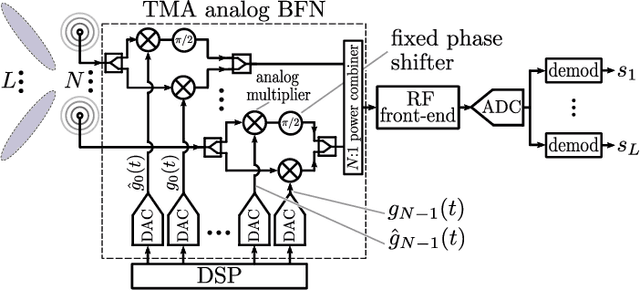 Figure 1 for Time-modulated multibeam phased arrays with periodic Nyquist pulses