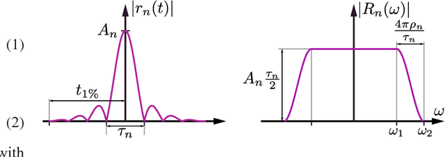 Figure 2 for Time-modulated multibeam phased arrays with periodic Nyquist pulses