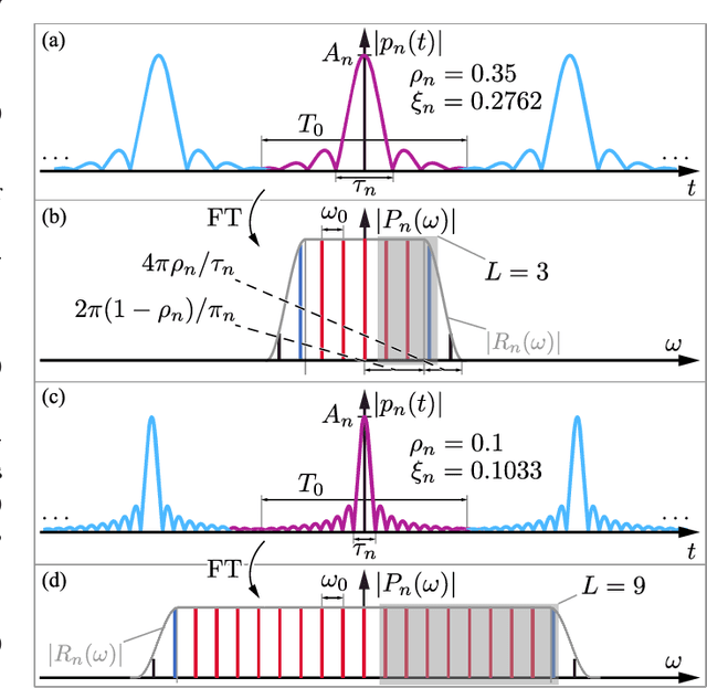 Figure 3 for Time-modulated multibeam phased arrays with periodic Nyquist pulses