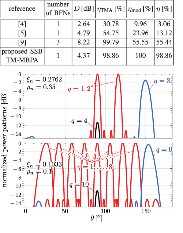 Figure 4 for Time-modulated multibeam phased arrays with periodic Nyquist pulses