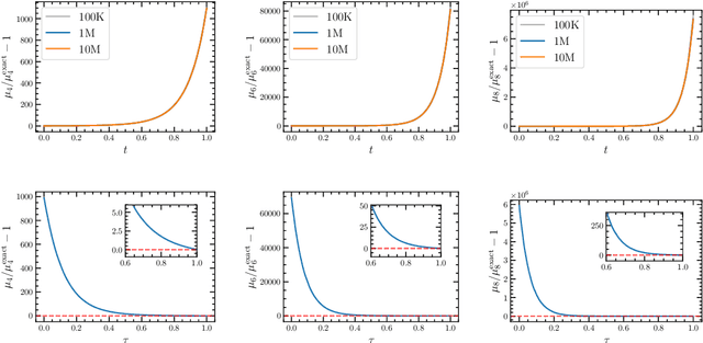 Figure 3 for On learning higher-order cumulants in diffusion models