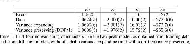 Figure 2 for On learning higher-order cumulants in diffusion models