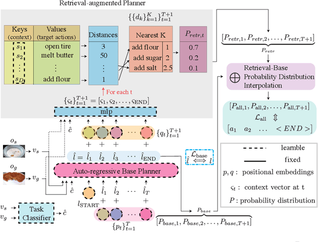 Figure 3 for RAP: Retrieval-Augmented Planner for Adaptive Procedure Planning in Instructional Videos