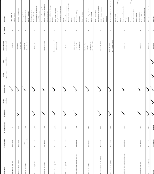 Figure 2 for Semi-supervised classification of dental conditions in panoramic radiographs using large language model and instance segmentation: A real-world dataset evaluation