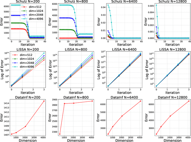 Figure 2 for HyperINF: Unleashing the HyperPower of the Schulz's Method for Data Influence Estimation