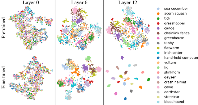 Figure 3 for On convex conceptual regions in deep network representations