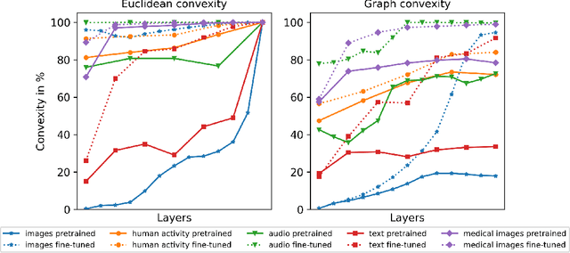 Figure 4 for On convex conceptual regions in deep network representations