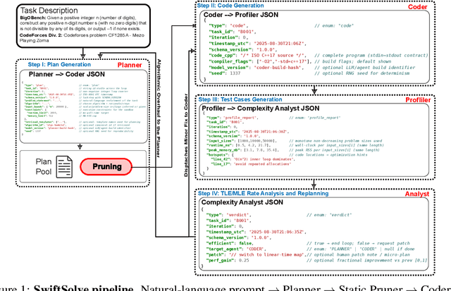 Figure 1 for SwiftSolve: A Self-Iterative, Complexity-Aware Multi-Agent Framework for Competitive Programming