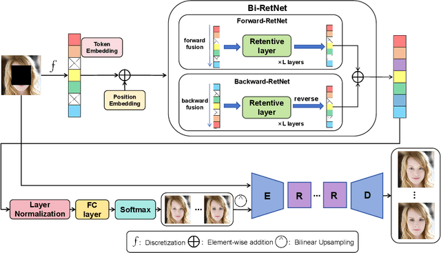 Figure 1 for RetCompletion:High-Speed Inference Image Completion with Retentive Network