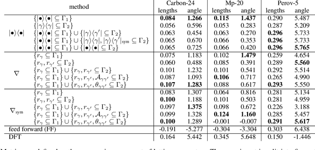 Figure 4 for Equivariant Message Passing Neural Network for Crystal Material Discovery