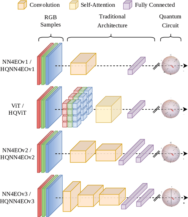 Figure 1 for On the impact of key design aspects in simulated Hybrid Quantum Neural Networks for Earth Observation