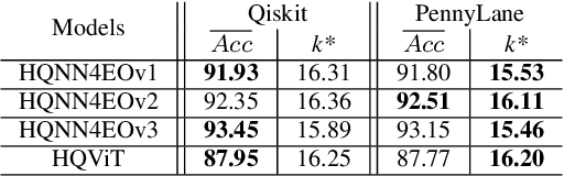 Figure 2 for On the impact of key design aspects in simulated Hybrid Quantum Neural Networks for Earth Observation