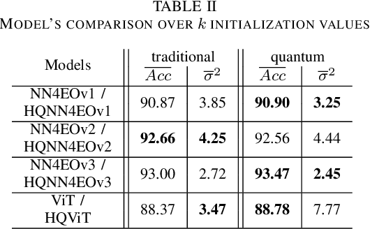 Figure 3 for On the impact of key design aspects in simulated Hybrid Quantum Neural Networks for Earth Observation