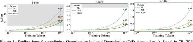 Figure 1 for Low-Bit Quantization Favors Undertrained LLMs: Scaling Laws for Quantized LLMs with 100T Training Tokens