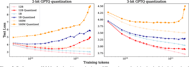 Figure 3 for Low-Bit Quantization Favors Undertrained LLMs: Scaling Laws for Quantized LLMs with 100T Training Tokens