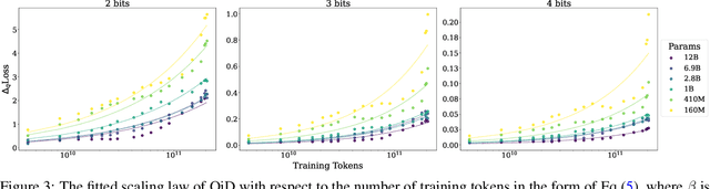 Figure 4 for Low-Bit Quantization Favors Undertrained LLMs: Scaling Laws for Quantized LLMs with 100T Training Tokens