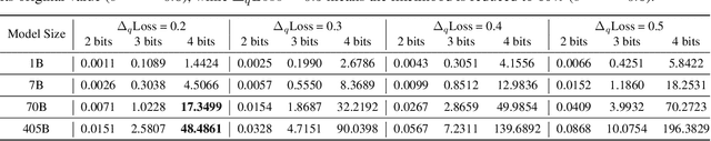 Figure 2 for Low-Bit Quantization Favors Undertrained LLMs: Scaling Laws for Quantized LLMs with 100T Training Tokens