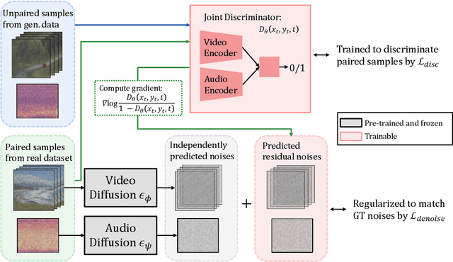 Figure 1 for Discriminator-Guided Cooperative Diffusion for Joint Audio and Video Generation