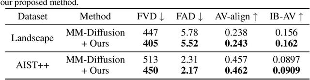 Figure 3 for Discriminator-Guided Cooperative Diffusion for Joint Audio and Video Generation