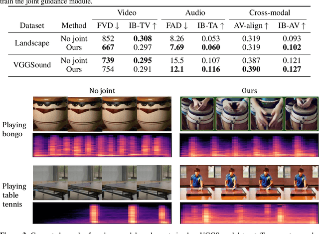 Figure 4 for Discriminator-Guided Cooperative Diffusion for Joint Audio and Video Generation