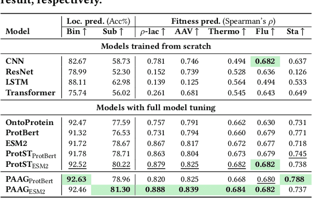 Figure 2 for Functional Protein Design with Local Domain Alignment