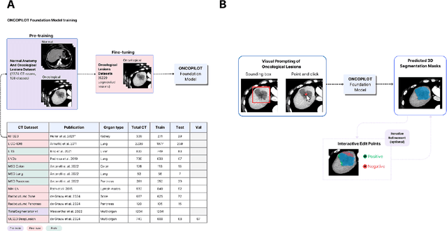 Figure 1 for ONCOPILOT: A Promptable CT Foundation Model For Solid Tumor Evaluation