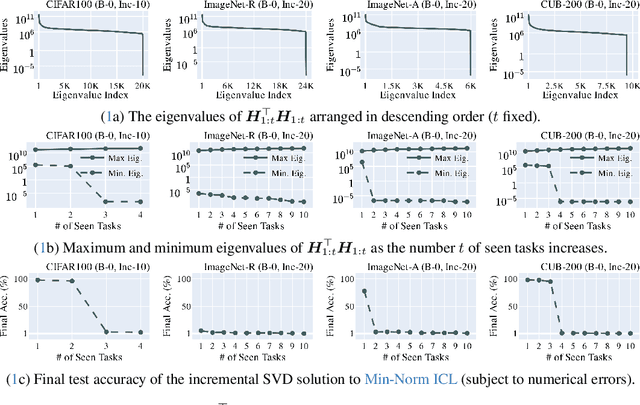 Figure 1 for ICL-TSVD: Bridging Theory and Practice in Continual Learning with Pre-trained Models