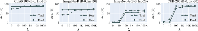 Figure 3 for ICL-TSVD: Bridging Theory and Practice in Continual Learning with Pre-trained Models