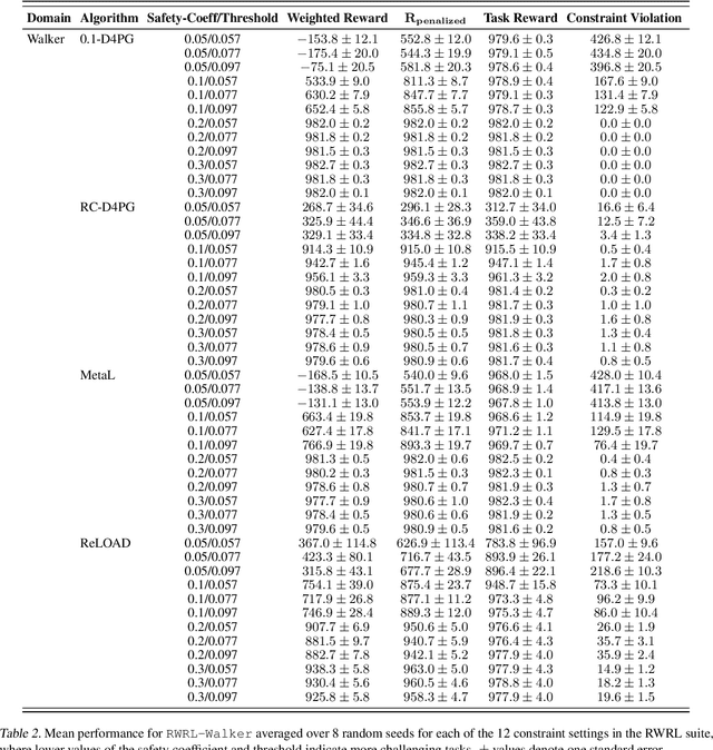 Figure 4 for ReLOAD: Reinforcement Learning with Optimistic Ascent-Descent for Last-Iterate Convergence in Constrained MDPs