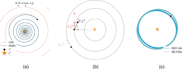 Figure 3 for ReLOAD: Reinforcement Learning with Optimistic Ascent-Descent for Last-Iterate Convergence in Constrained MDPs