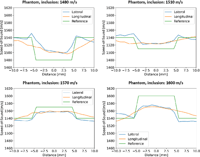 Figure 3 for Implicit Neural Representations for Speed-of-Sound Estimation in Ultrasound