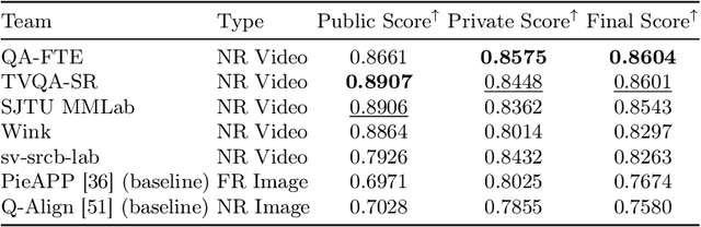 Figure 2 for AIM 2024 Challenge on Video Super-Resolution Quality Assessment: Methods and Results